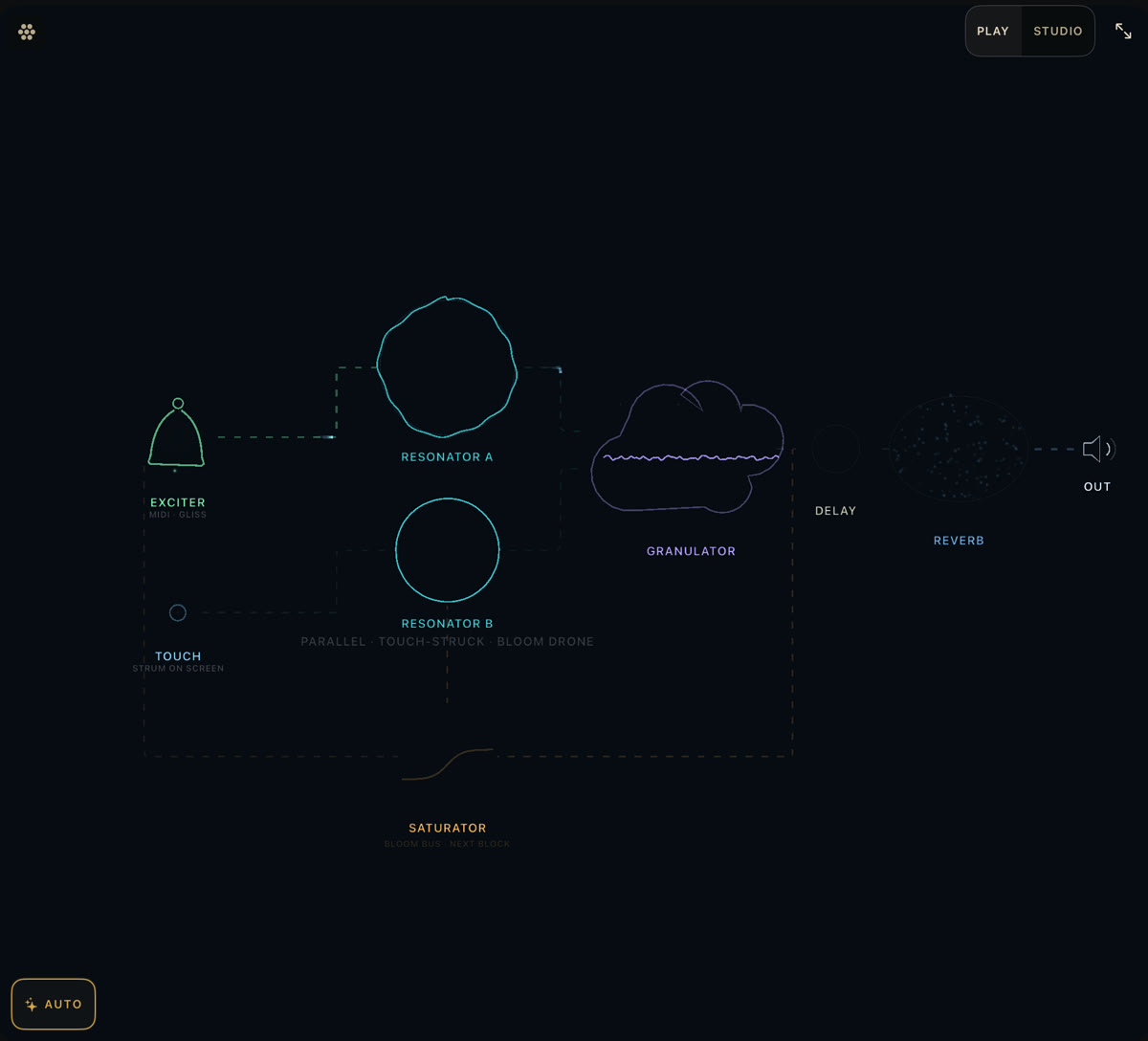 Signal Flow running: the exciter, resonators, cloud, delay, and reverb as a live schematic.